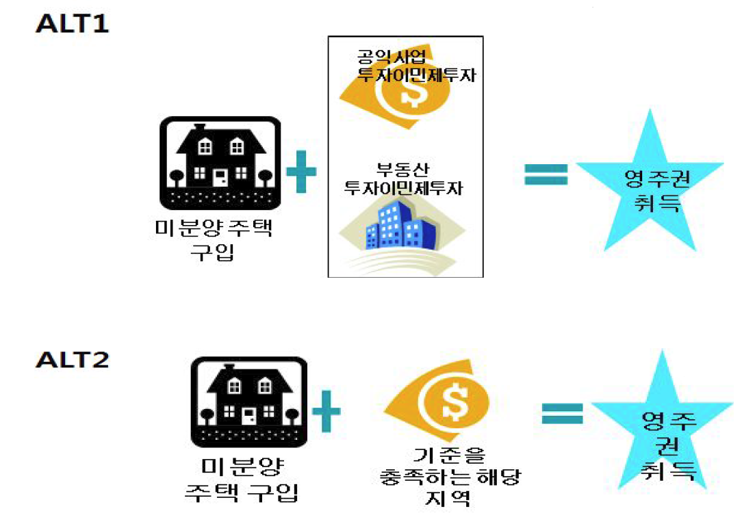 미분양 주택의 투자 방법 제시안