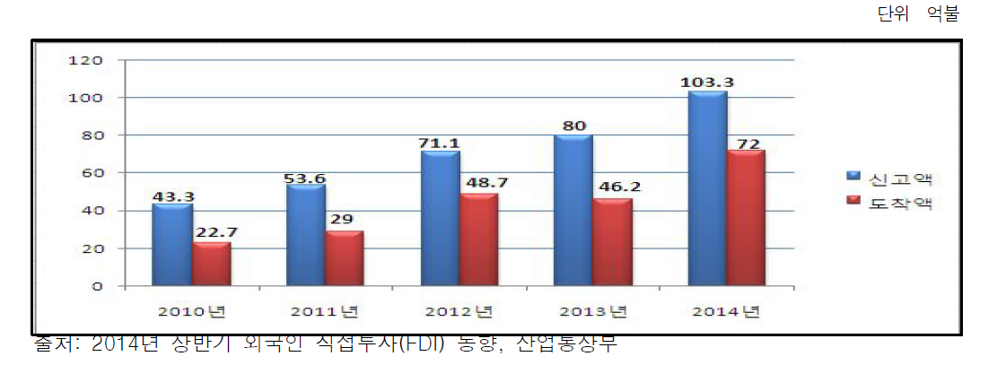 2010년∼2014년 상반기 외국인투자 추이