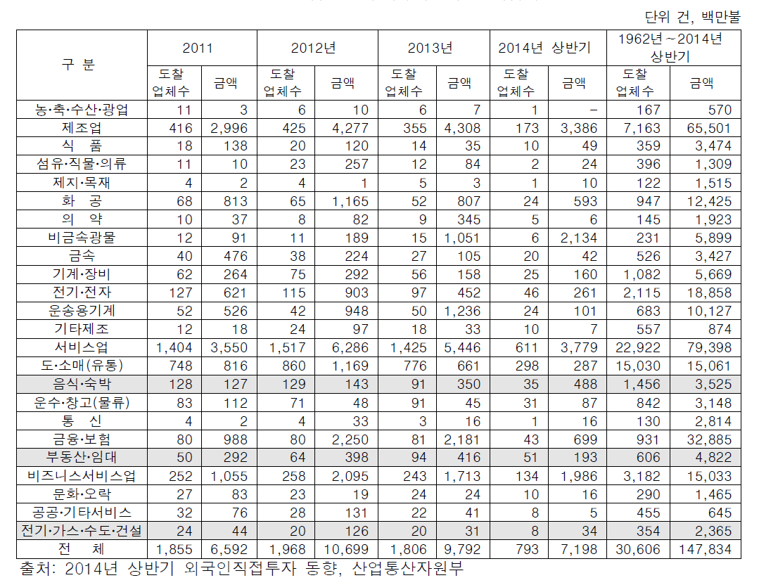 업종별 투자유치실적: 도착금액