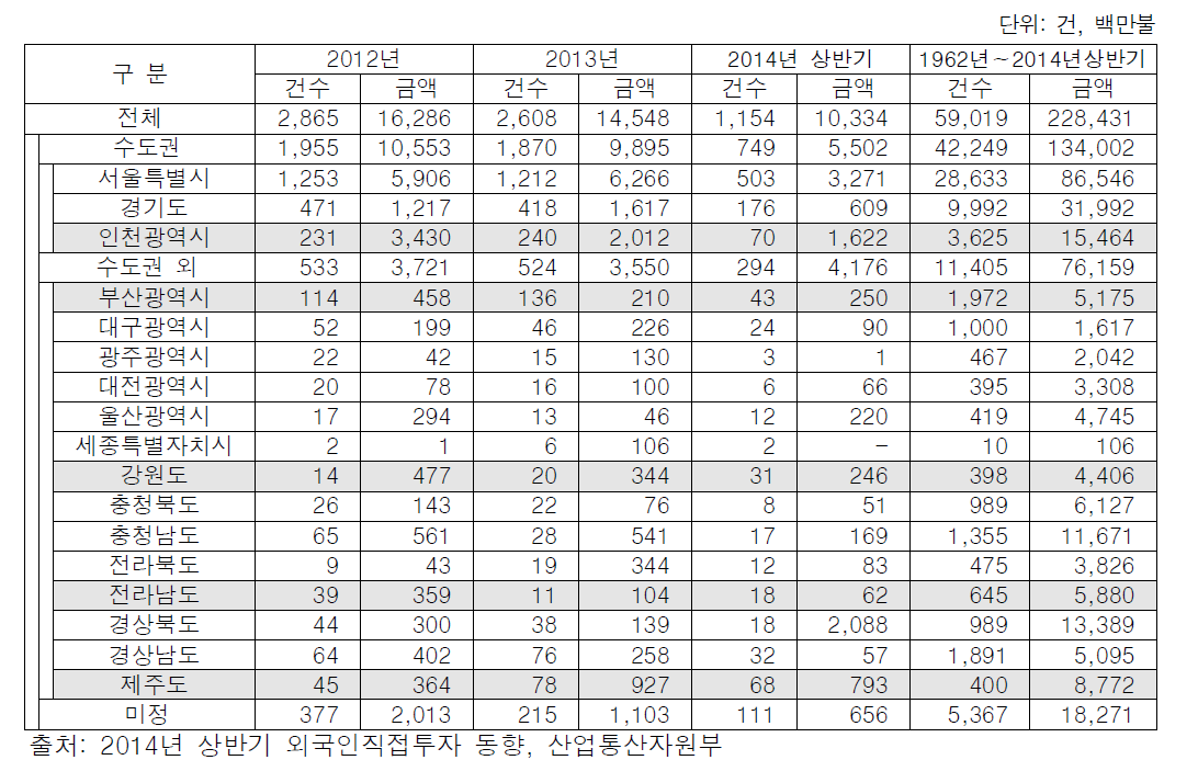 지자체별 투자유치실적: 신고금액