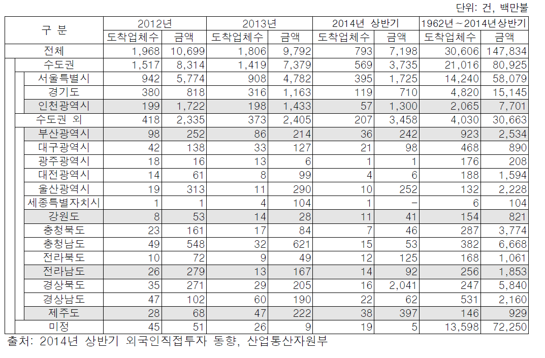 지자체별 투자유치실적: 도착금액