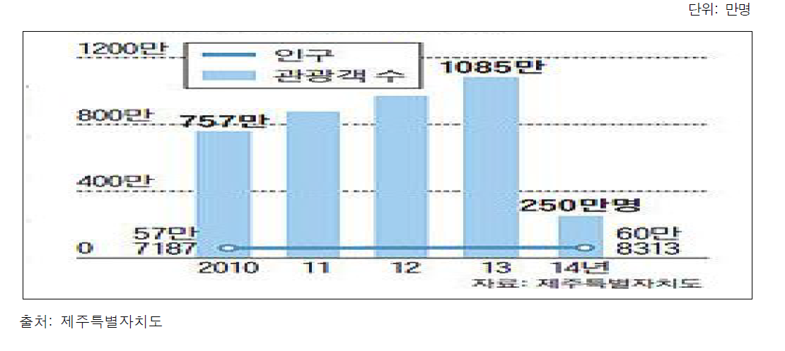 제주도 연간 관광객과 인구