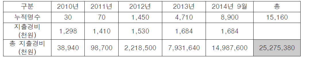 부동산 투자이민 누적 관광자 수 추정