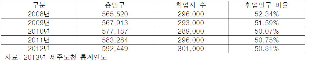 연도별 제주도지역 취업통계