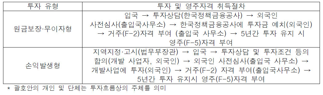 투자 유형에 따른 투자 및 영주자격 취득절차