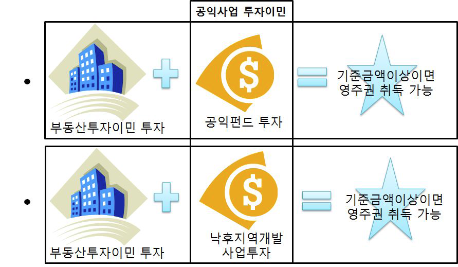 부동산 투자이민제와 연계 예시