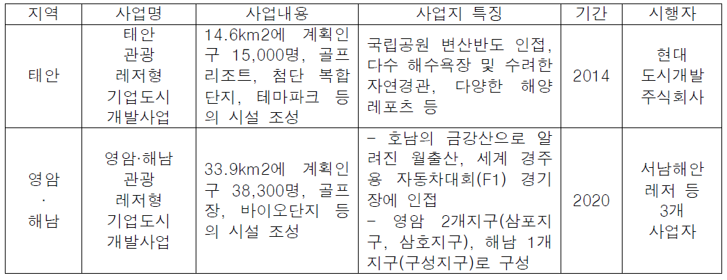 관광레저형 기업도시 사업