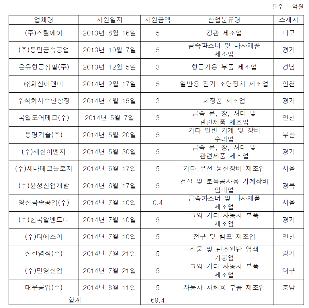 정책금융공사의 공익사업 투자이민펀드 운용현황