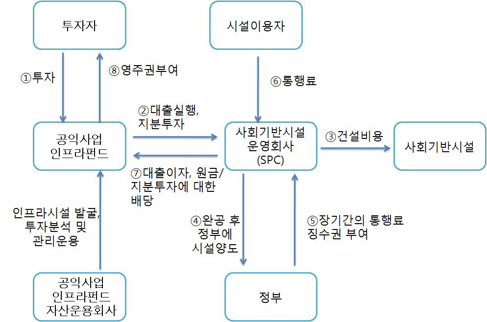 공익사업 인프라펀드 수익구조 예시