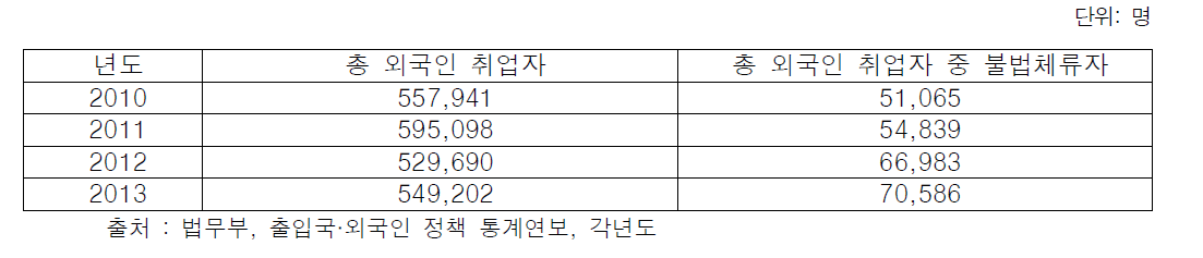 외국인 취업자 현황