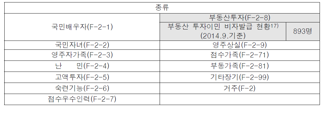 거주자격(F-2) 세부 분류사항