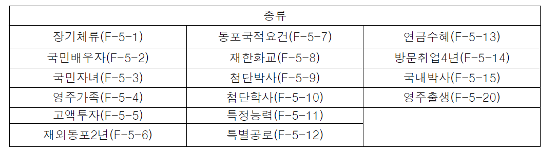 영주자격(F-5) 세부 분류사항