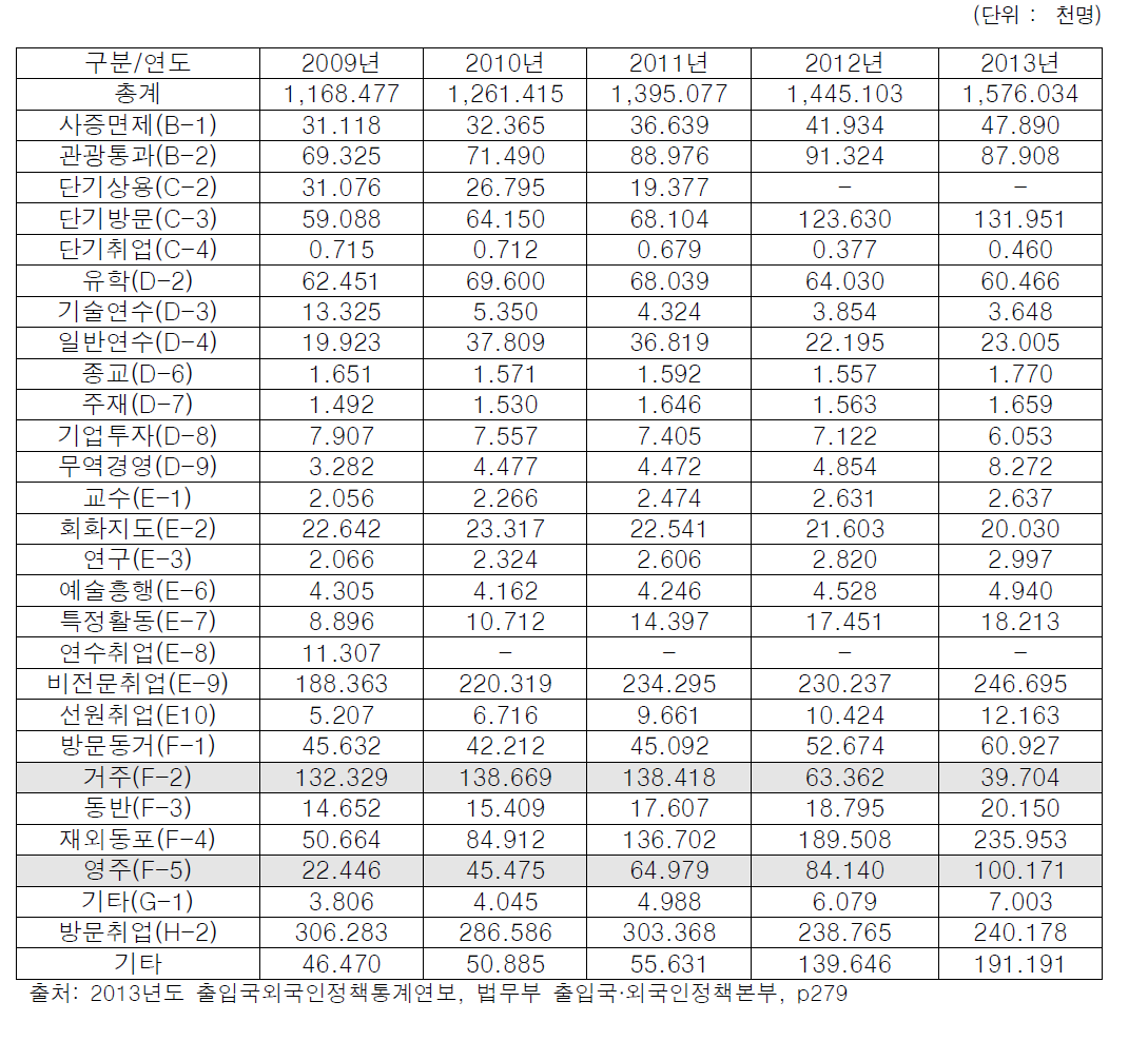 체류외국인 자격별·연도별 현황