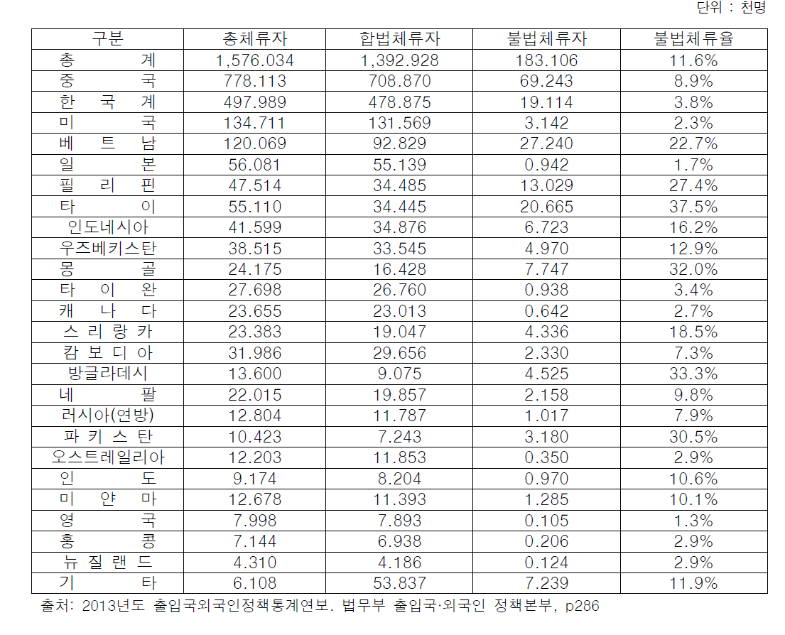 체류외국인 국적별 현황: 2013년 12월 31일 기준