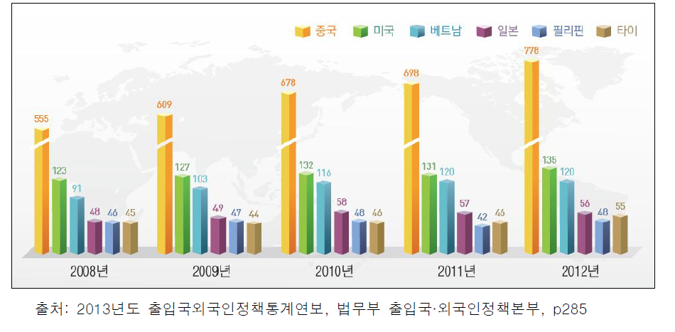 주요 국가별 체류외국인 연도별 추이