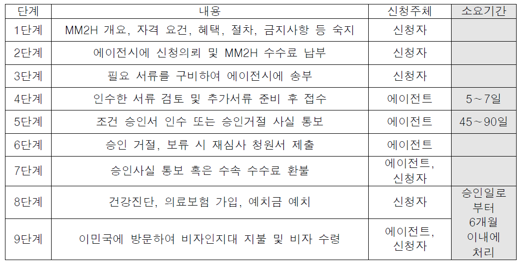 MM2H 신청 절차