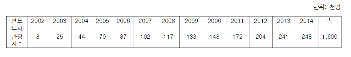 MM2H로 유입된 말레이시아 누적 관광자 수 추정