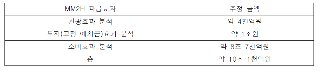 MM2H 파급효과 분석 결과