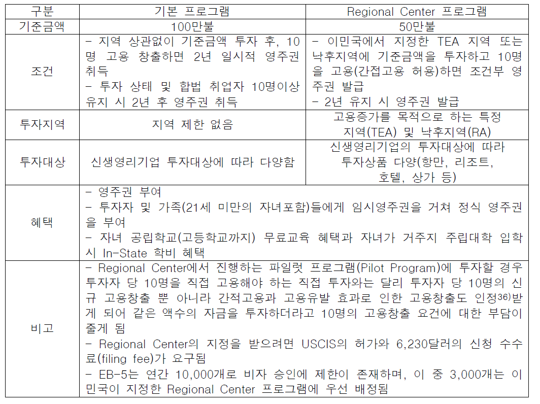 기본 프로그램과 Regional Center 프로그램 비교