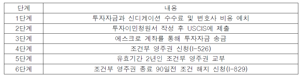 EB-5 신청절차