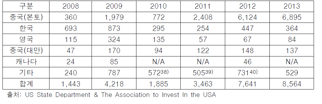 2008년 ∼ 2013년 미국 투자이민자 수 및 주요국