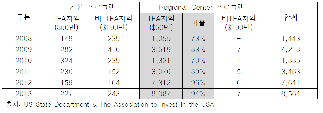 2008년 ∼ 2013년 투자 유형별 분류