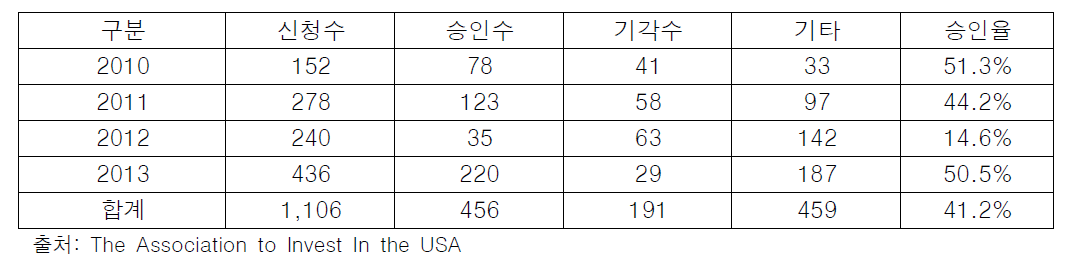 2010년 ∼ 2013년 Regional Center 승인율