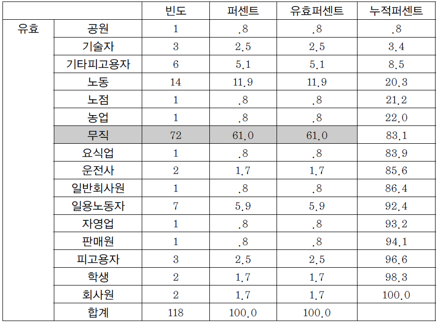 재범자 직업