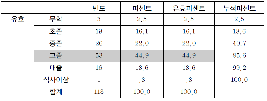 재범자 최종학력