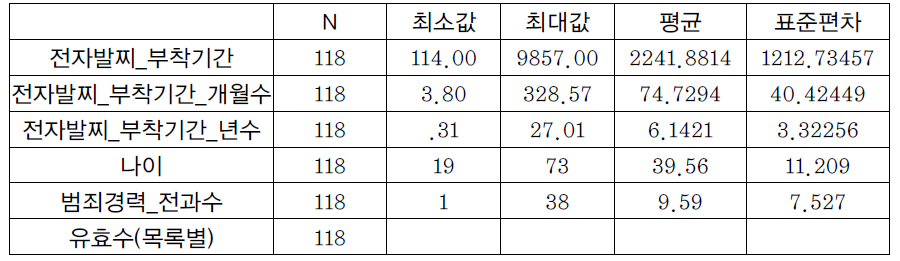 재범자 인구사회학적 특성