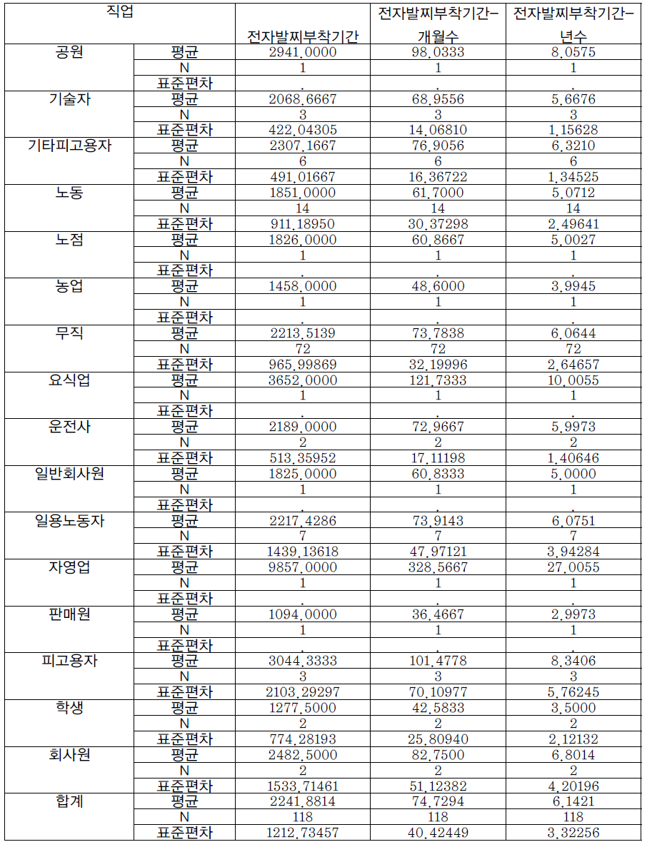 직업에 따른 재범자 전자발찌 부착기간