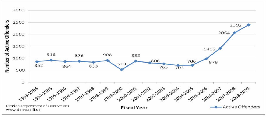 FY1993-94 to FY2008-09의 전자감독 대상자