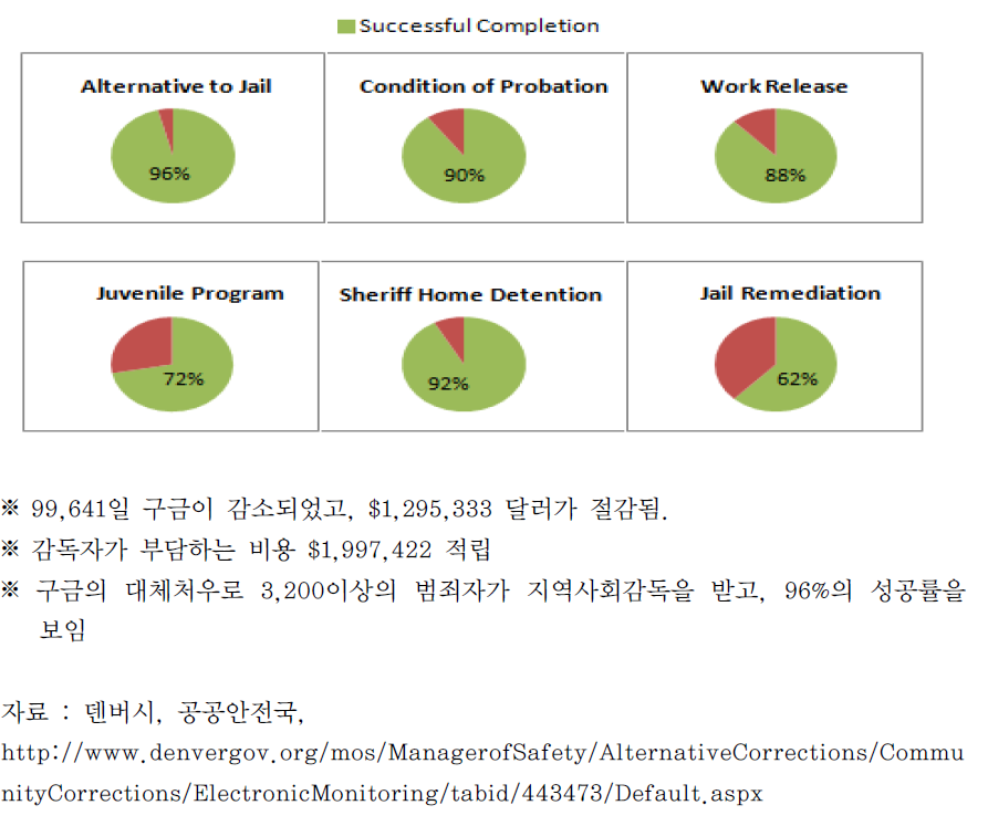 덴버시 전자감독 프로그램의 성공적 완료 비율