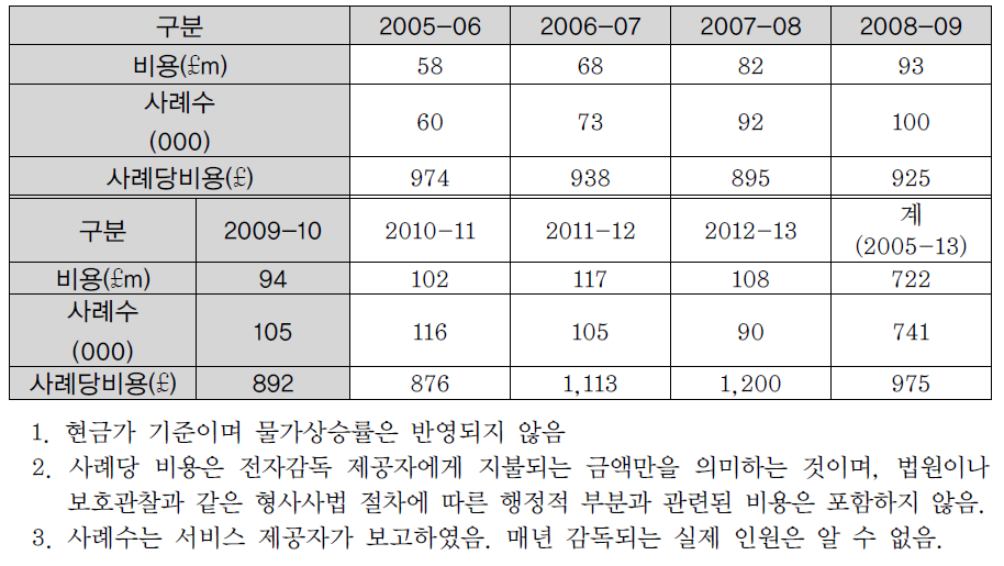 전자감독 사례수와 비용