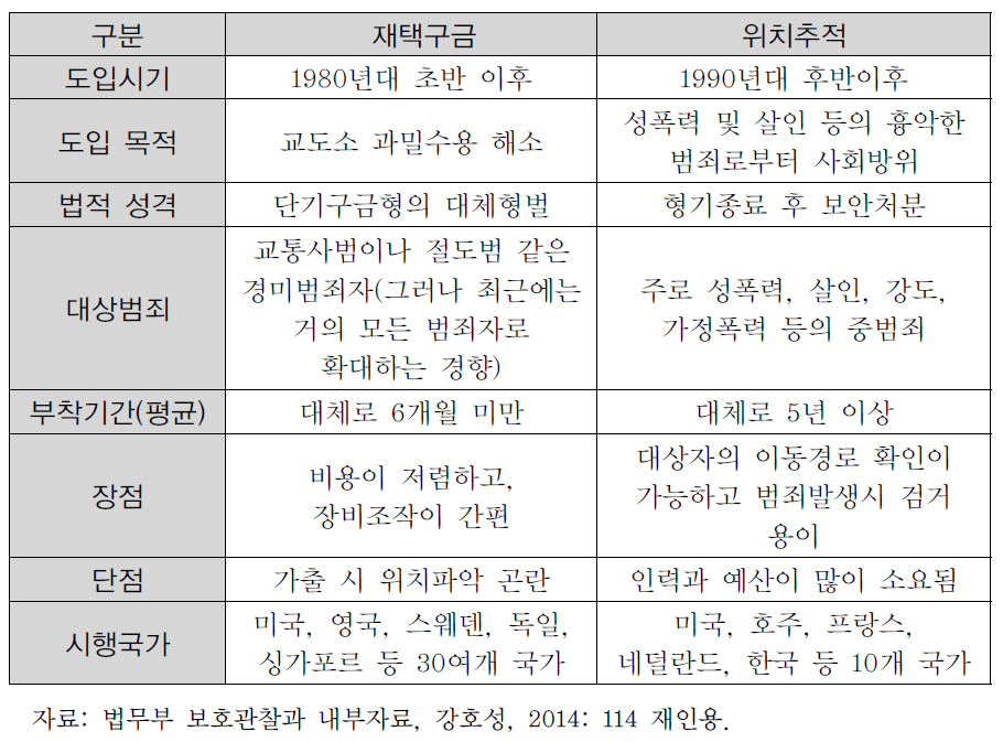 재택구금과 위치추적 방식의 전자감독 비교