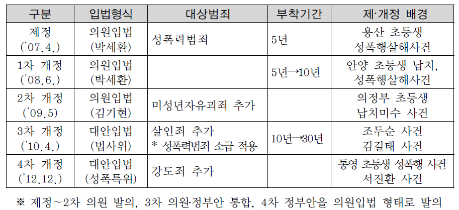 전자장치부착법 개정 내용