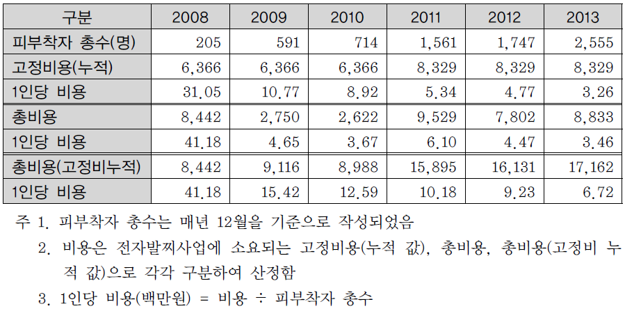 비용효과분석Ⅰ:전자발찌 피부착자 1인당 비용