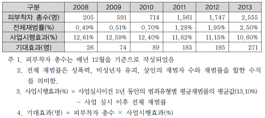 비용효과분석Ⅱ: 전자발찌 사업시행효과 및 기대효과