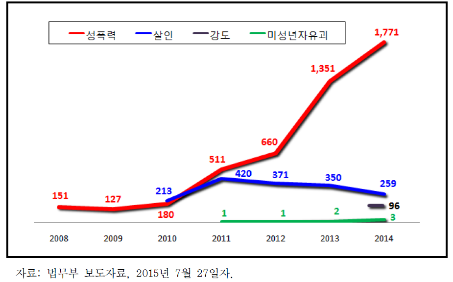 전자발찌 적용 범죄군별 증감추이