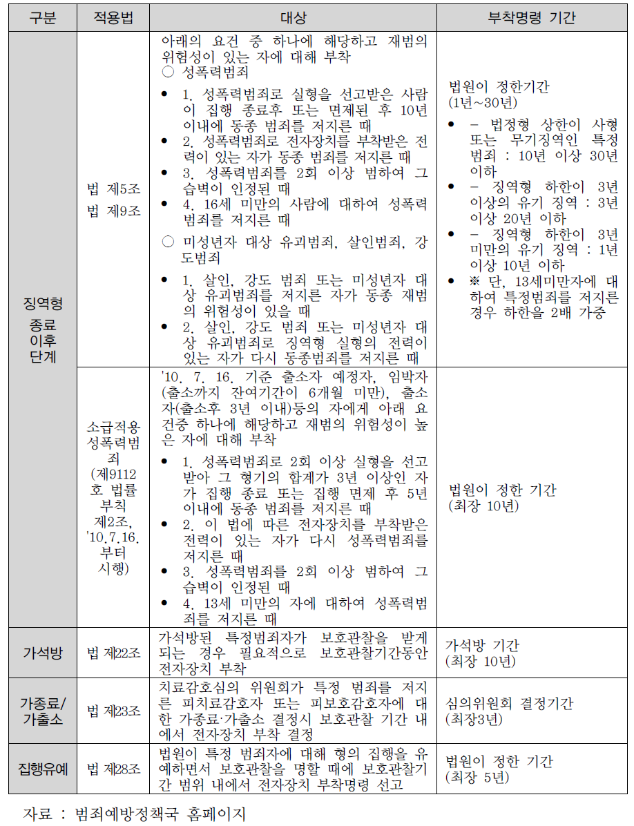 전자감독 대상자유형