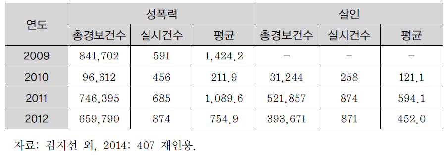 경보건수