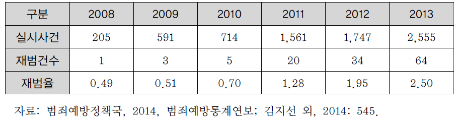 전자감독 대상자 재범 현황