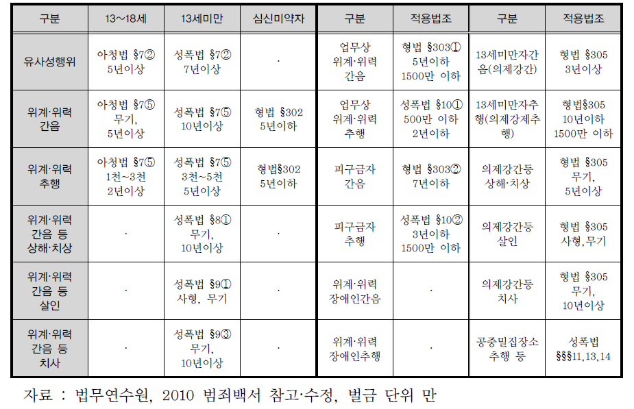 성폭행 범죄의 법정형