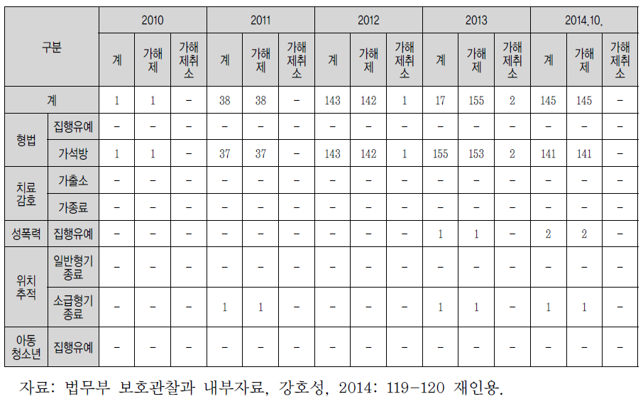 가해제 신청 및 취소 현황