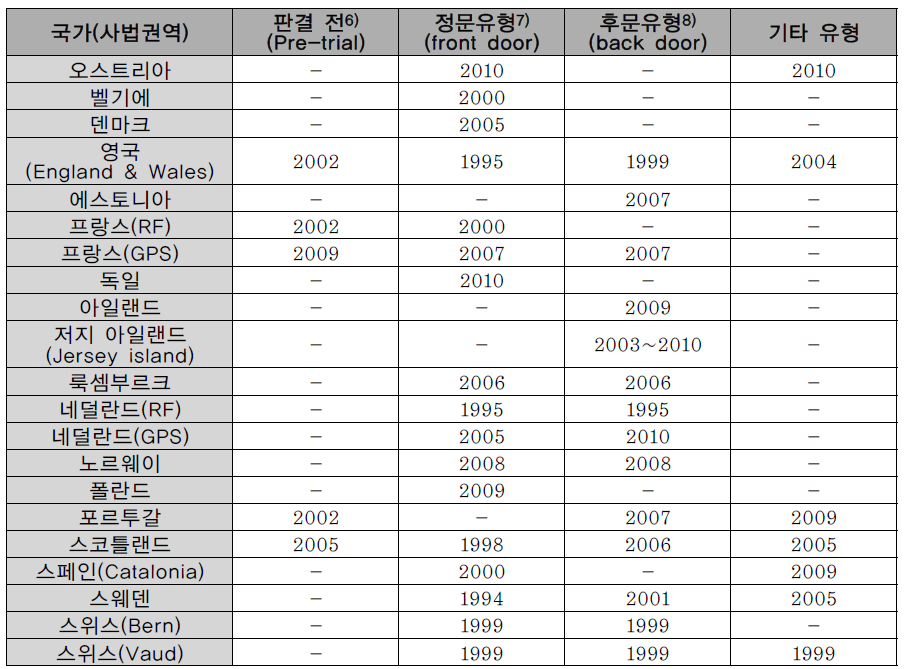 유럽의 전자감독 유형 및 도입시기