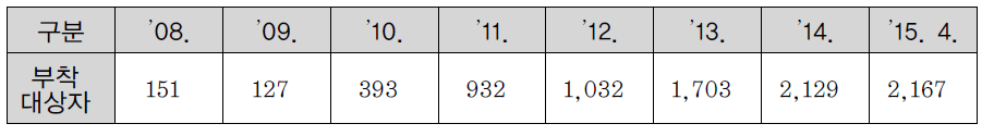 전자발찌 부착대상자 추이