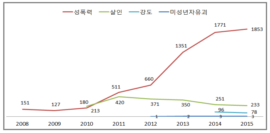 대상범죄별 증가 추이