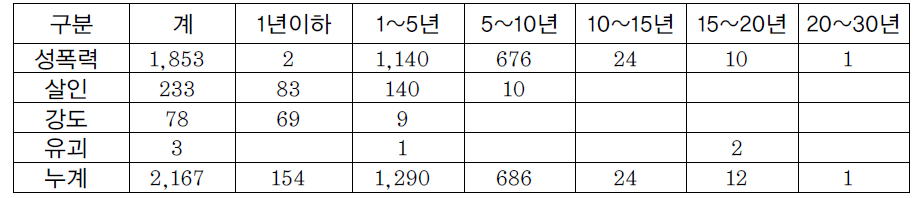 범죄유형별 전자발찌 부착기간