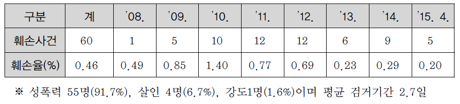 전자발찌 훼손현황