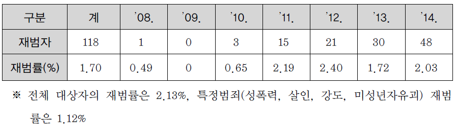 전자발찌부착 대상자 재범률